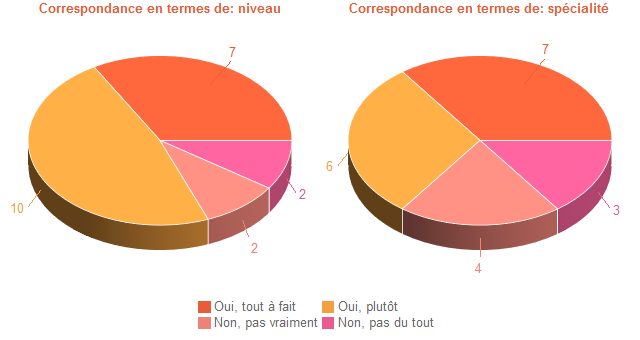 Pie chart of DegAdequa