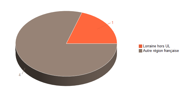 Pie chart of V1LieuEtug