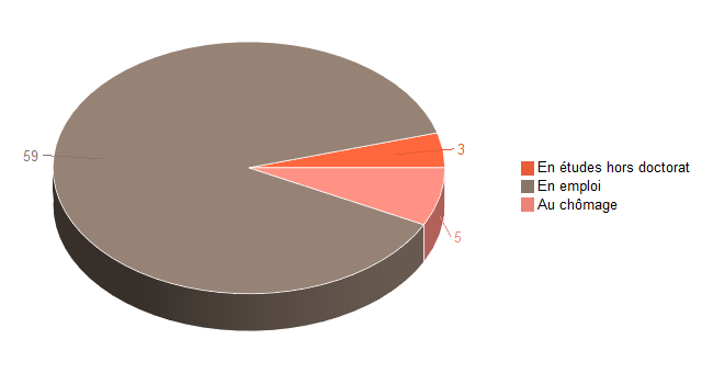 Pie chart of V2SituationR