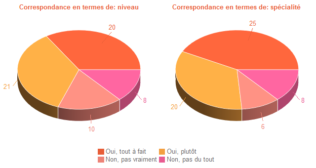 Pie chart of DegAdequa