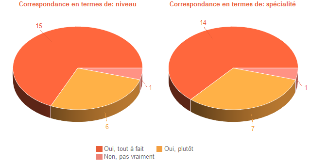 Pie chart of DegAdequa