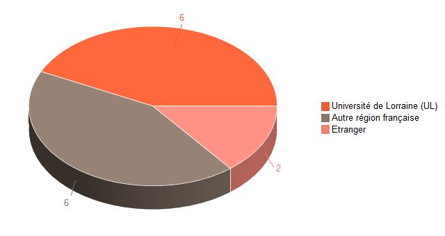 Pie chart of V1LieuEtug