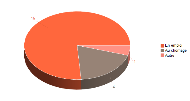 Pie chart of V2SituationR