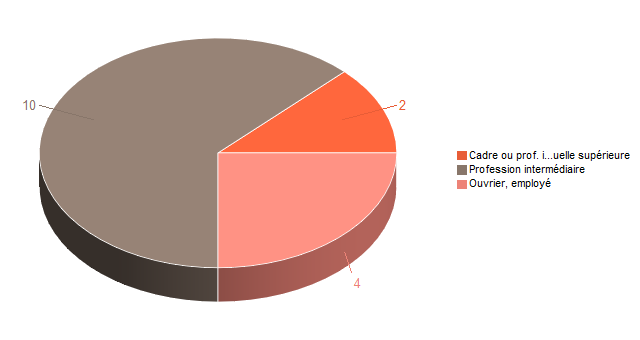 Pie chart of V2CS