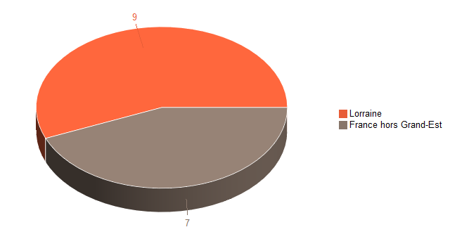 Pie chart of V2LieuDeTravailg