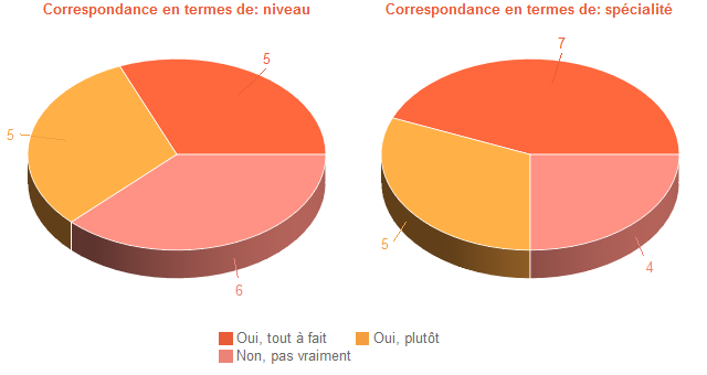 Pie chart of DegAdequa