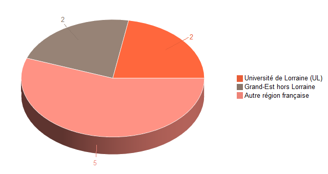 Pie chart of V1LieuEtug