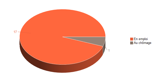 Pie chart of V2SituationR