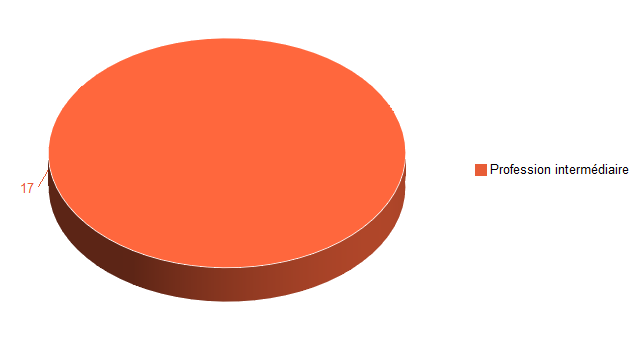 Pie chart of V2CS