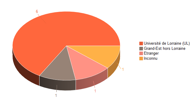 Pie chart of V1LieuEtug