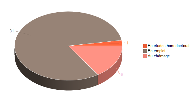 Pie chart of V2SituationR