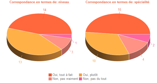 Pie chart of DegAdequa