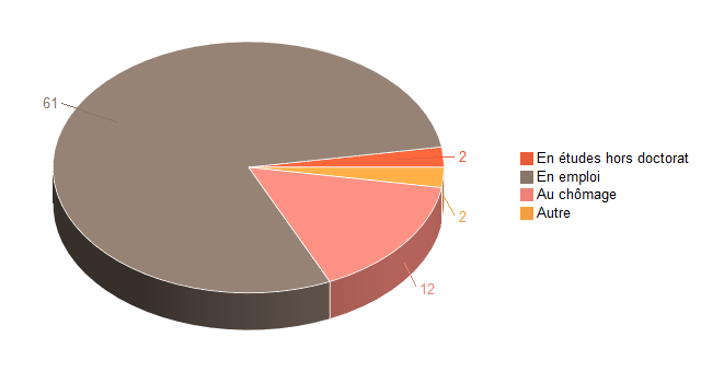 Pie chart of V2SituationR