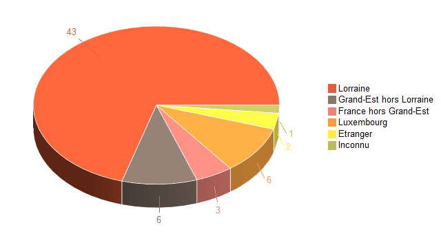 Pie chart of V2LieuDeTravailg