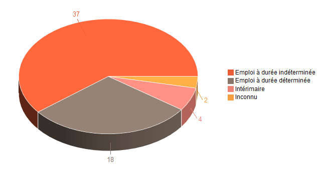 Pie chart of V2ContratDeTravg