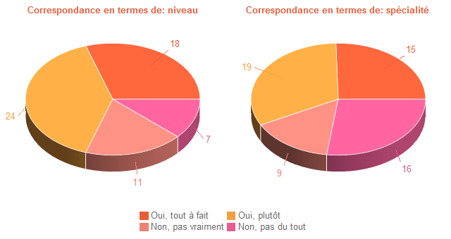 Pie chart of DegAdequa