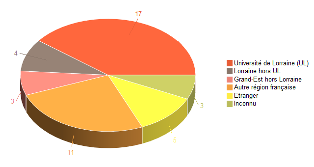 Pie chart of V1LieuEtug