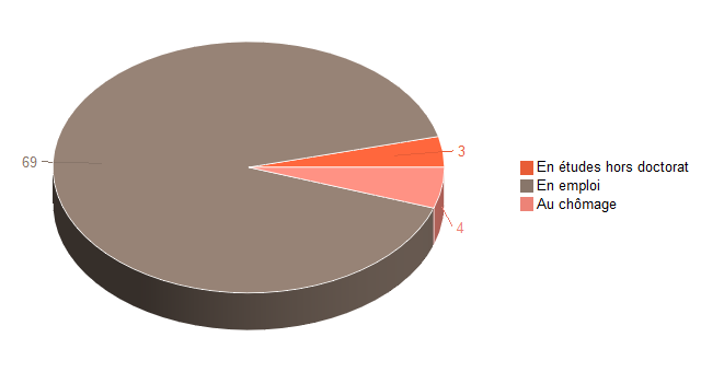 Pie chart of V2SituationR