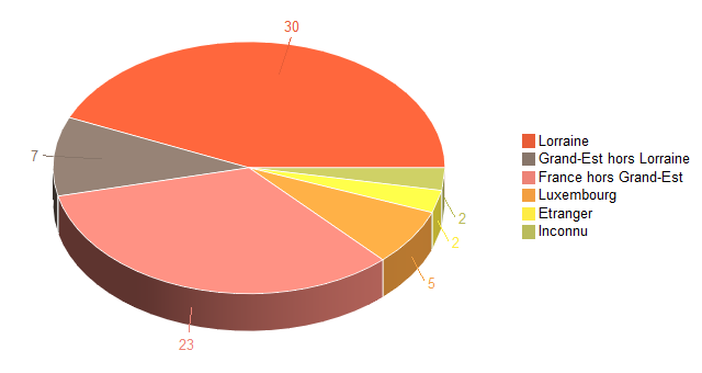 Pie chart of V2LieuDeTravailg