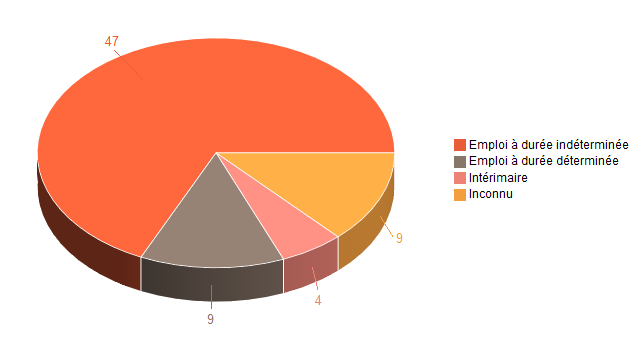 Pie chart of V2ContratDeTravg