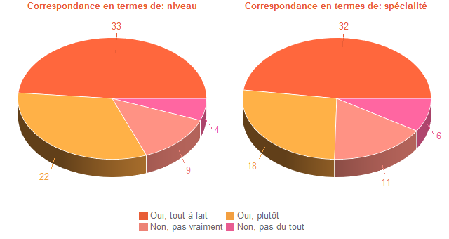 Pie chart of DegAdequa