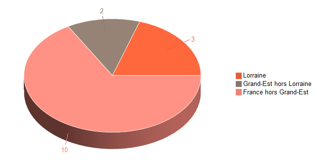 Pie chart of V2LieuDeTravailg