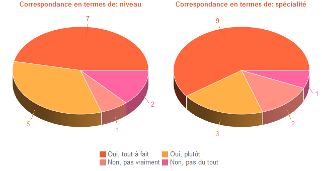 Pie chart of DegAdequa