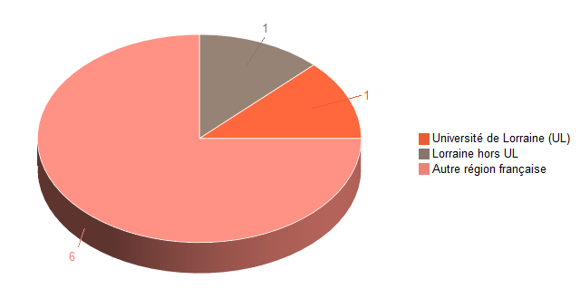 Pie chart of V1LieuEtug