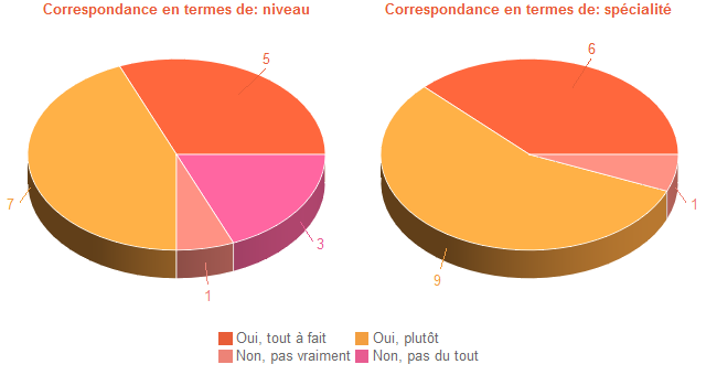 Pie chart of DegAdequa