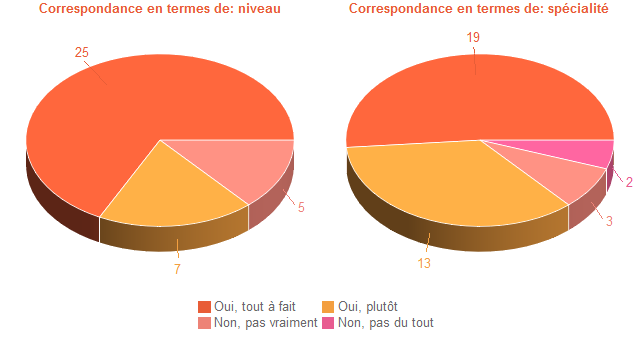 Pie chart of DegAdequa