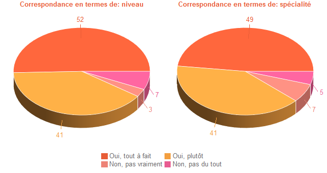 Pie chart of DegAdequa