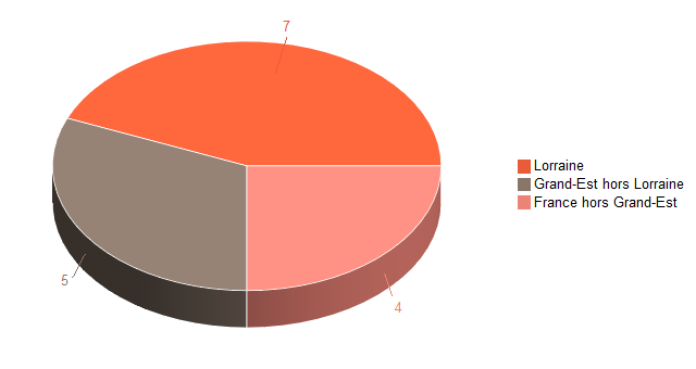 Pie chart of V2LieuDeTravailg