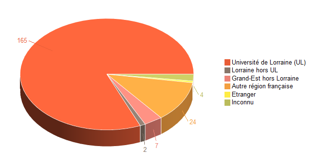 Pie chart of V1LieuEtug