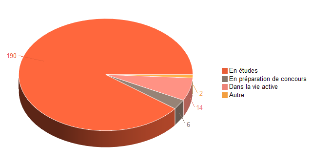 Pie chart of V1SituationAgrR