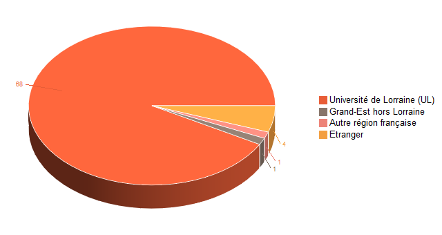 Pie chart of V1LieuEtug