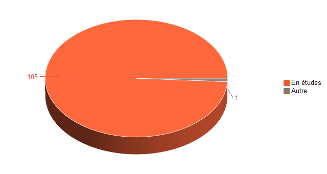 Pie chart of V1SituationAgrR