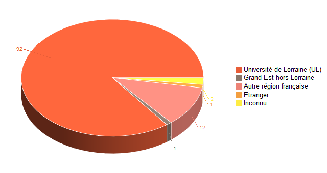 Pie chart of V1LieuEtug