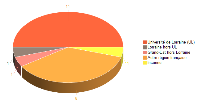 Pie chart of V1LieuEtug