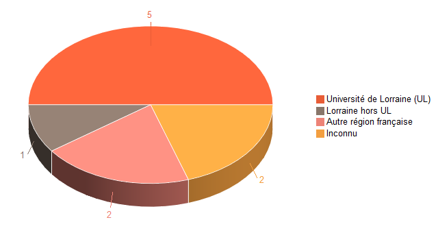 Pie chart of V1LieuEtug