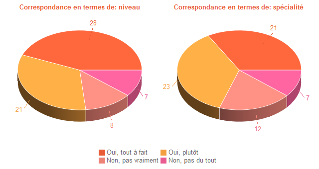 Pie chart of DegAdequa