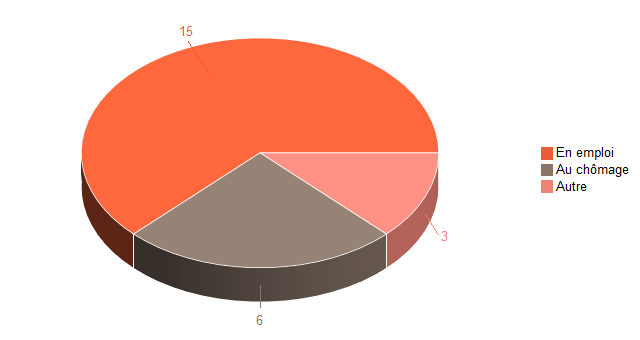 Pie chart of V2SituationR