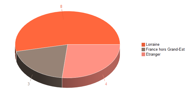 Pie chart of V2LieuDeTravailg