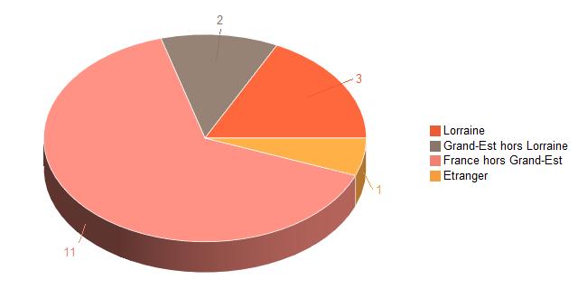 Pie chart of V2LieuDeTravailg