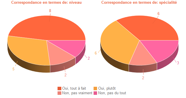 Pie chart of DegAdequa