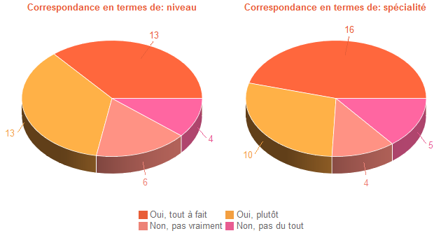 Pie chart of DegAdequa