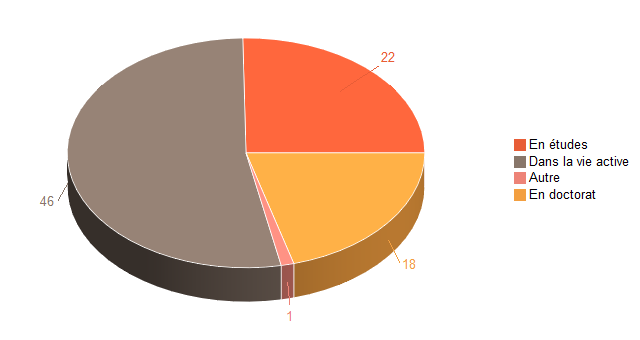 Pie chart of V1SituationAgrR