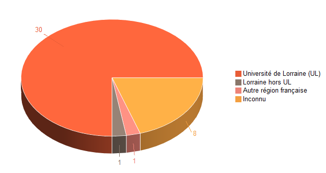 Pie chart of V1LieuEtug