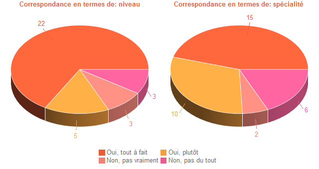 Pie chart of DegAdequa