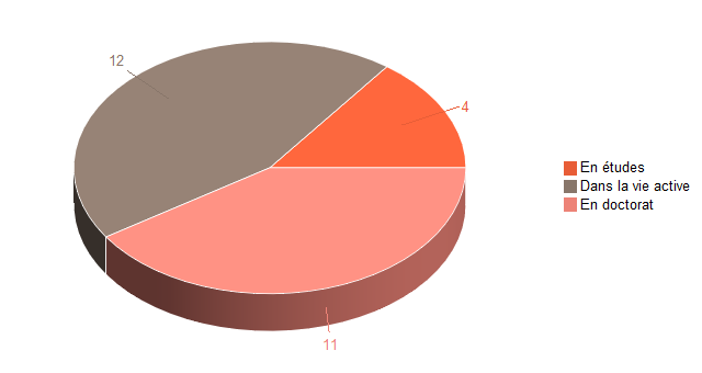 Pie chart of V1SituationAgrR