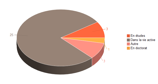 Pie chart of V1SituationAgrR